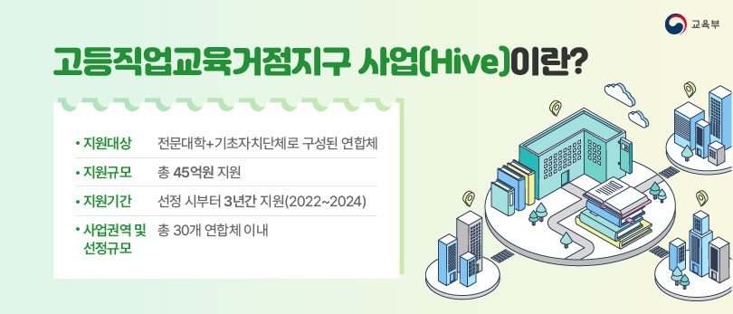 (교육부)고등직업교육거점지구 사업[Hive]이란? 지원대상 : 전문대학과 기초자치단체로 구성된 연합체, 지원규모 : 총 45억원 지원, 지원기간 : 선정 시부터 3년간 지원(2022~2024), 사업권역 및 선정규모 : 총 30개 연합체 이내