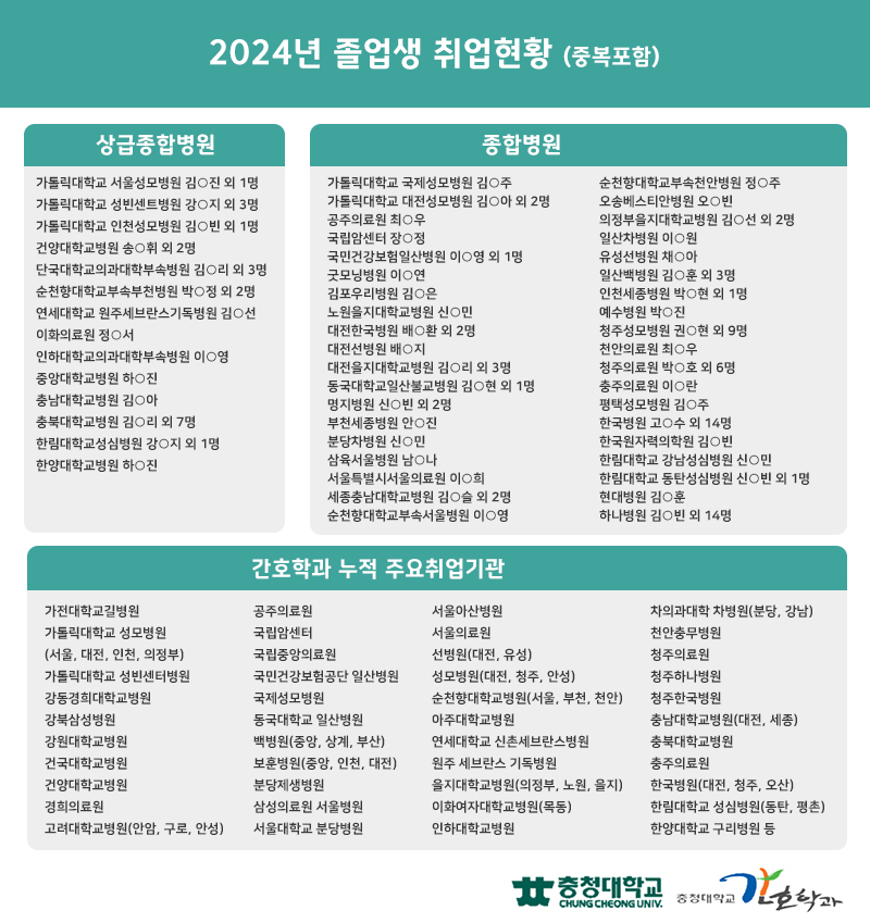 2024년 졸업생 취업현황 (중복포함)
