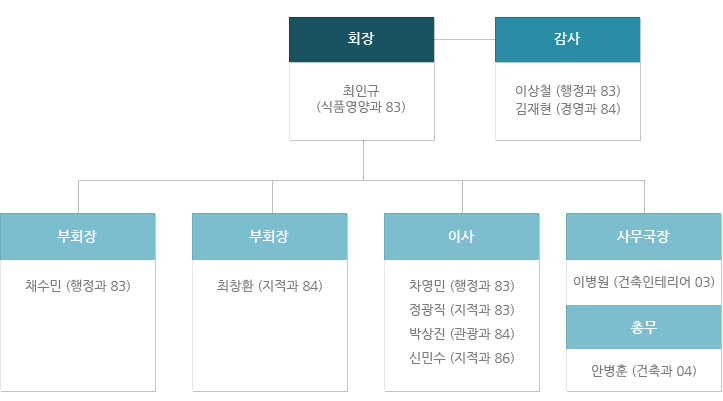 조직도