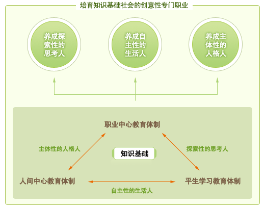 培育知识基础社会的创意性专门职业