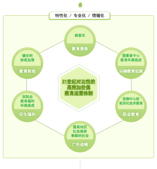 特性化/专业化/情報化