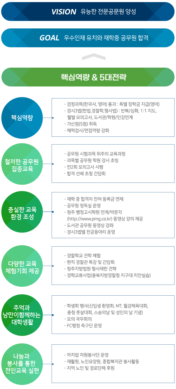 VISION 유능한 전문공무원 양성(우수인재유치와 재학중 공무원 합격) → 철저한 공무원 집중교육,
     충실한 교육환경 조성, 다양한 교육체험기회제공, 추억과 낭만이 함께하는 대학생활, 나눔과 봉사를 통한 전인교육 실현 1.
     철저한 공무원 집중교육(공무원 시험과목 위주의 교육과정,과목별 공무원 학원 강사 초빙,연2회 모의고사 시행,합격 선배 초청 간담회)2.
     충실한 교육환경 조성(재학 중 합격자 잔여 등록금 면제,공무원 정독실 운영,청주 행정고시학원 연계/박문각(http://www.pmg.co.kr) 동영상
      강의 제공,도서관 공무원 동영상 강좌)3. 다양한 교육체험기회 제공(경찰학교 견학 체험,현직 경찰관 특강 및 간담회,청주지방법원
      형사재판 견학,경학교류사업(충북지방경찰청 지구대 치안실습)4. 추억과 낭만이 함께하는 대학생활(학생회 행사(신입생 환영회. MT,
      월강체육대회, 충청 풋살대회, 스승의날 및 성인의 날 기념),모의 국무회의 ,FC행정 축구단 운영 )5. 나눔과 봉사를 통한 전인교육
      실현(까치밥 자원봉사단 운영,- 재활원, 노인요양원, 종합복지관 봉사활동,지역 노인 및 경로단체 후원)