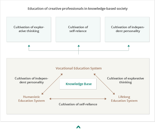 Education of creative professionals in knowledge-based society