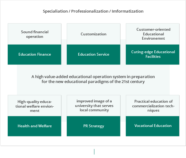 Specialiation / Professionalization / Imformatization