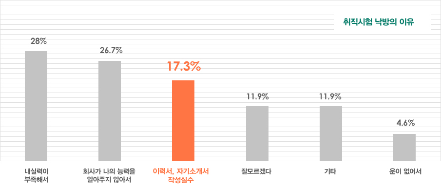 취직시험 낙방의 이유 - 내실력이부족해서 : 28% / 회사가 나의 능력을 알아주지 않아서 : 26.7% / 이력서, 자기소개서 작성실수 : 17.3% / 잘모르겠다 : 11.9%, 기타 : 11.9% / 운이 없어서 : 4.6%