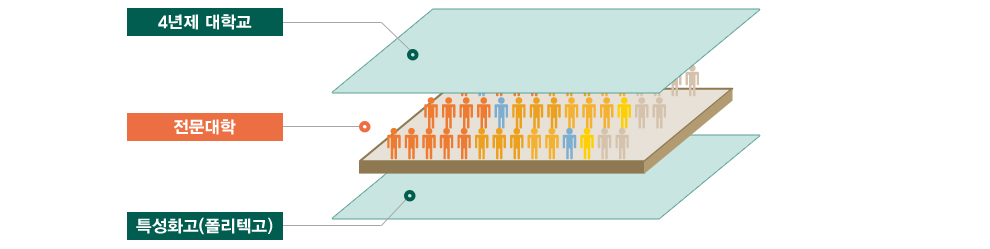특성화고 / &quto;전문대학&quto; / 4년제 대학교