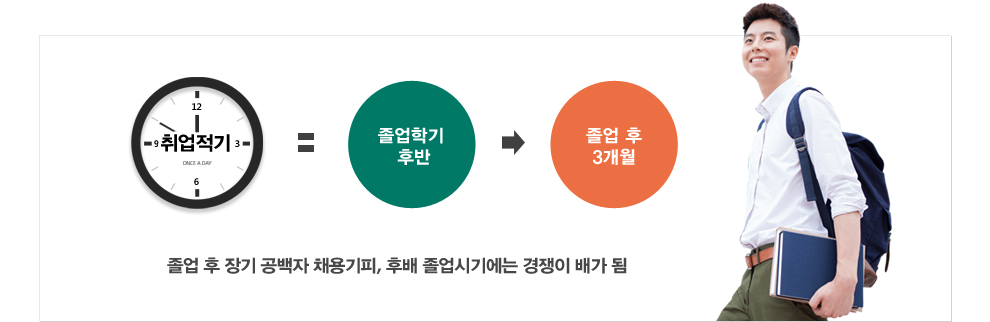 취업적기 = 졸업학기 후반 → 졸업 후 3개월 : 졸업 후 장기 공백자 채용기피, 후배 졸업시기에는 경쟁이 배가 됨