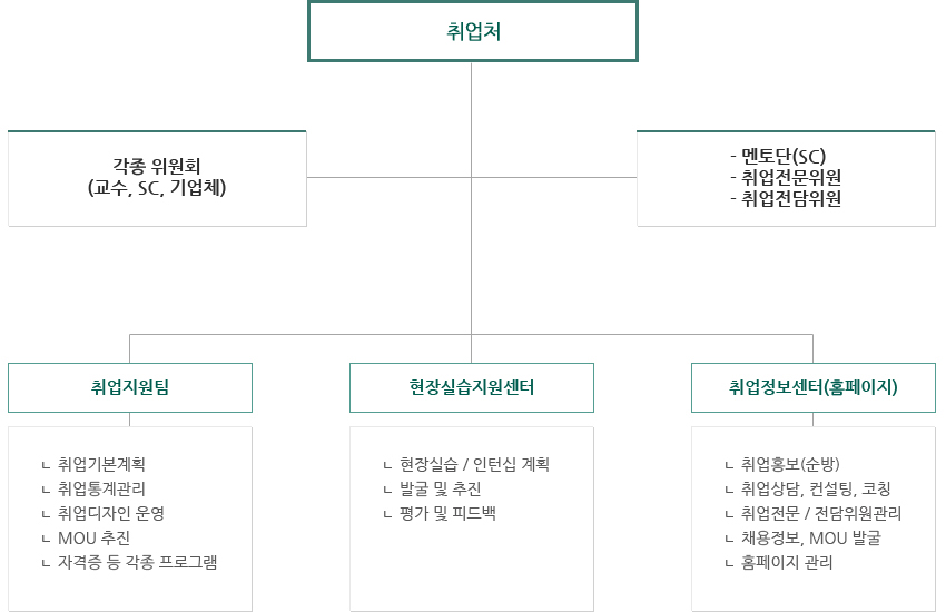 조직도 이미지입니다. 자세한 내용은 하단을 참조해주세요.