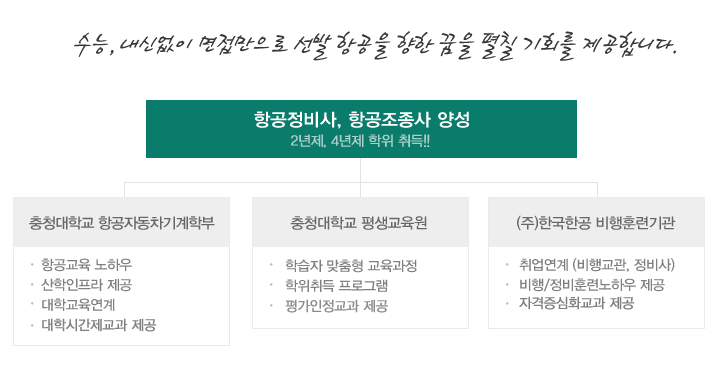 수능, 내신없이 면접만으로 선발 항공을 향한 꿈을 펼칠 기회를 제공합니다.
 - 항공정비사, 항공조종사 양성 2년제, 4년제 학위취득!! 충청대학교 항공자동차기계학부(항공교육 노하우, 산학인프라 제공, 대학교육연계,대학시간제교과 제공), 충청대학교 평생교육원(학습자 맞춤형 교육과정, 학위취득 프로그램,평가인정교과 제공), (주)한국한공 비행훈련기관(취업연계(비행교관, 정비사),비행/정비훈련노하우 제공,자격증심화교과 제공)