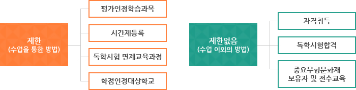 제한(수입을 통한 방법) : 평가인정학습과목, 시간제등록, 독학시험 면제교육과정, 학점인정대상학교 / 제한없음(수업 이외의 방법) : 자격취득, 독학시험합격, 중요무형문화재 보유자 및 전수교욱