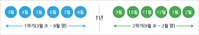 3월, 4월, 5월, 6월, 7월, 8월 - 1학기(3월 초 ~ 8월 말) /1년/ 9월, 10월, 11월, 12월, 1월, 2월 - 2학기(9월 초 ~ 2월 말)