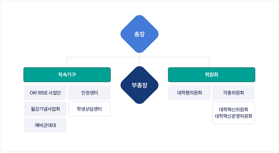 조직도 첫번째 이미지 - 아래 참조