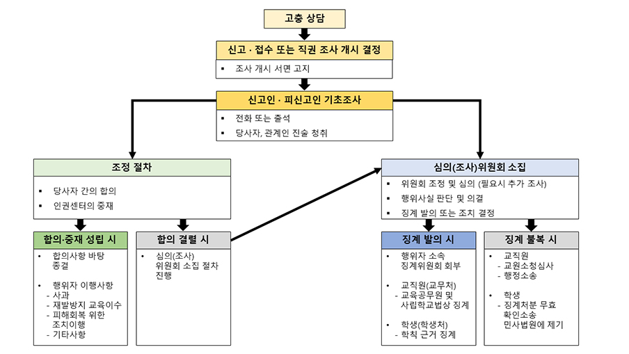 성고충상담센터 내방을 통한 고충상담/신고접수/비공식처리(01. 피해자 상담신청, 02. 피해자 보호, 03. 사실확인, 04. 당사자간 합의·중재)/공식처리(01.신고 ·접수, 02. 사건조사(신고인·피신고인 진수), 03. 사실확인, 합의·중재 결렬시 04. 당사자간 합의·중재, 05. 심의·의결, 06. 조치·징계)