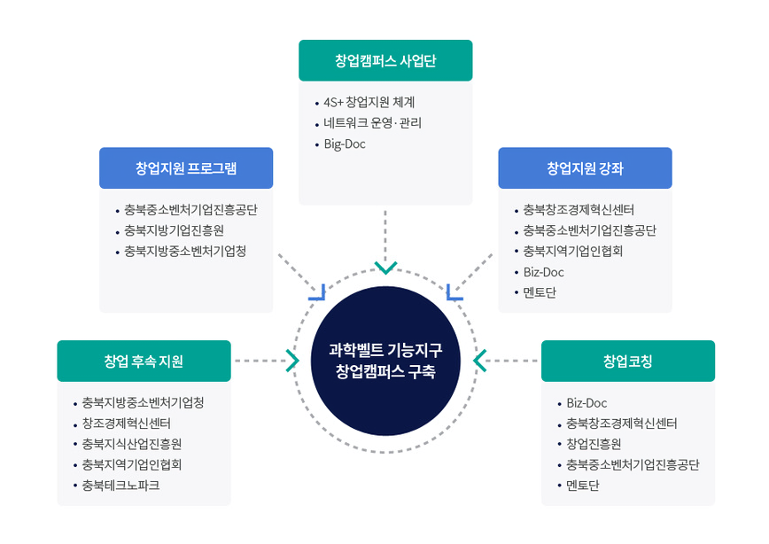 사업연계 및 후속지원 - 자세한 내용은 아래 텍스트 참고